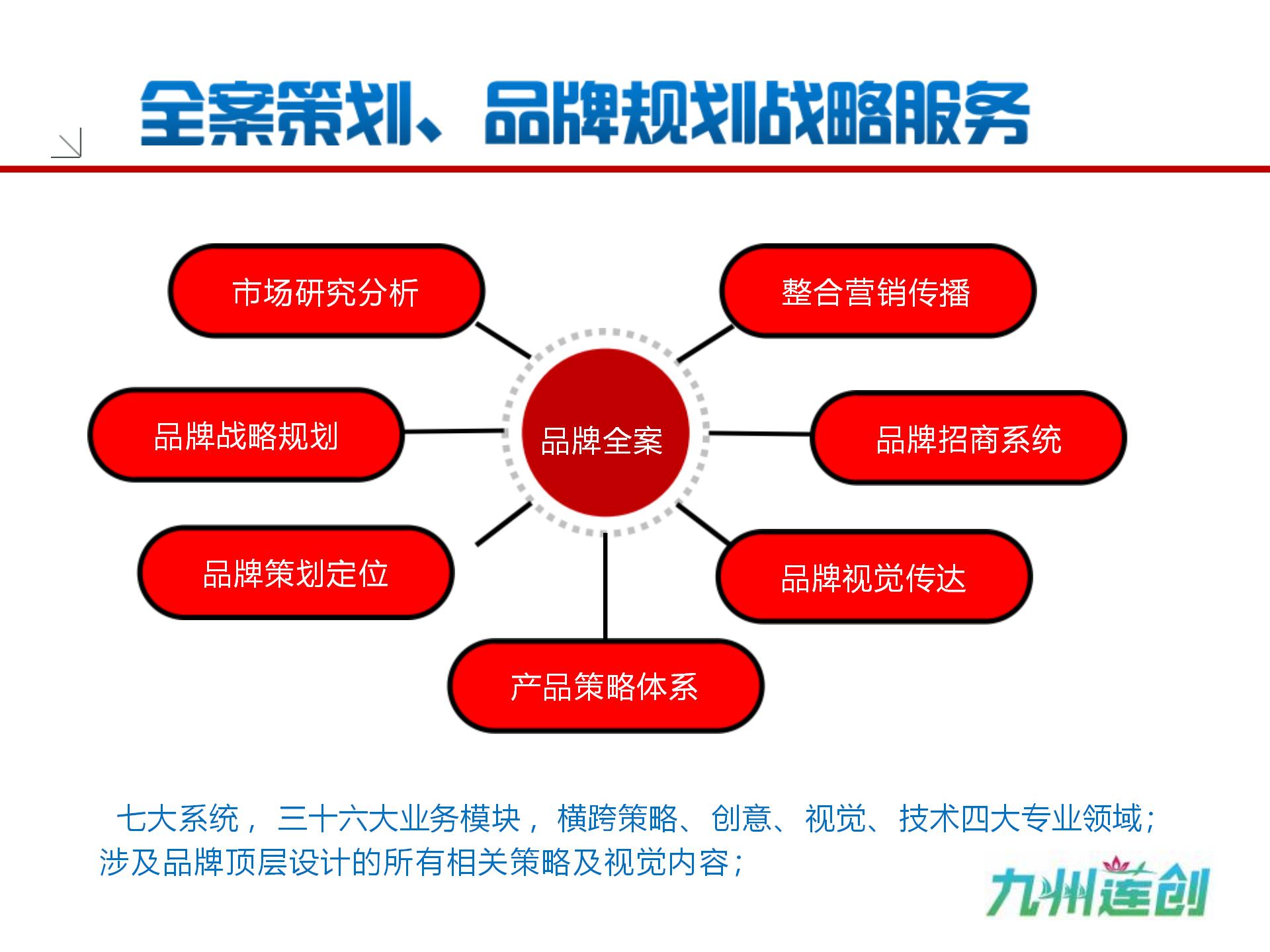 全案策劃品牌戰略
