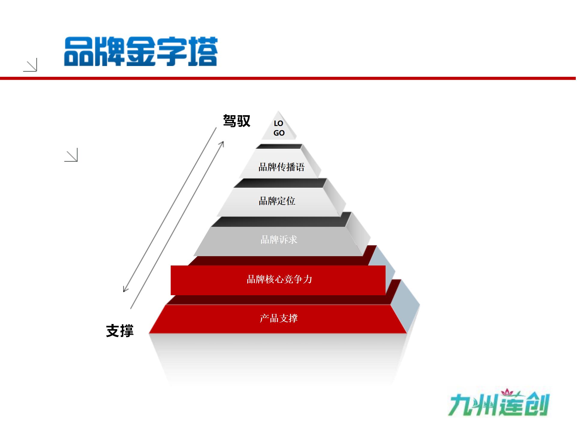 品牌建設：品牌金字塔架構